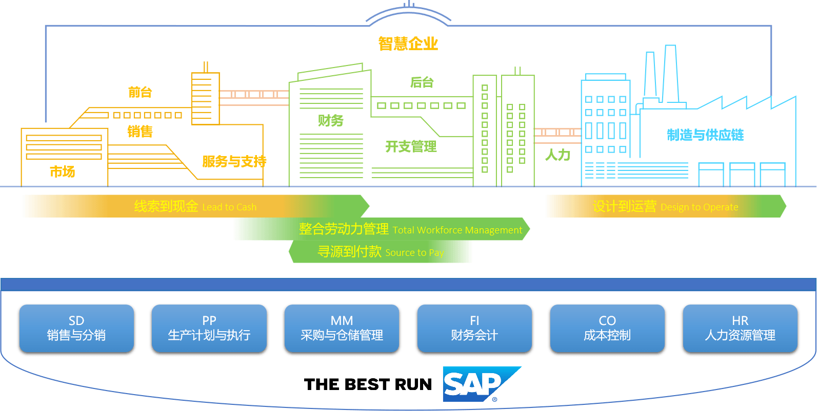 SAP咨询与实施智慧企业
