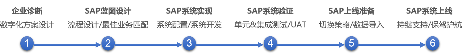 SAP模块功能