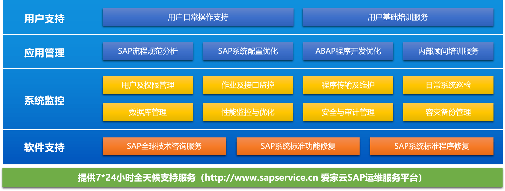 SAP运维服务体系