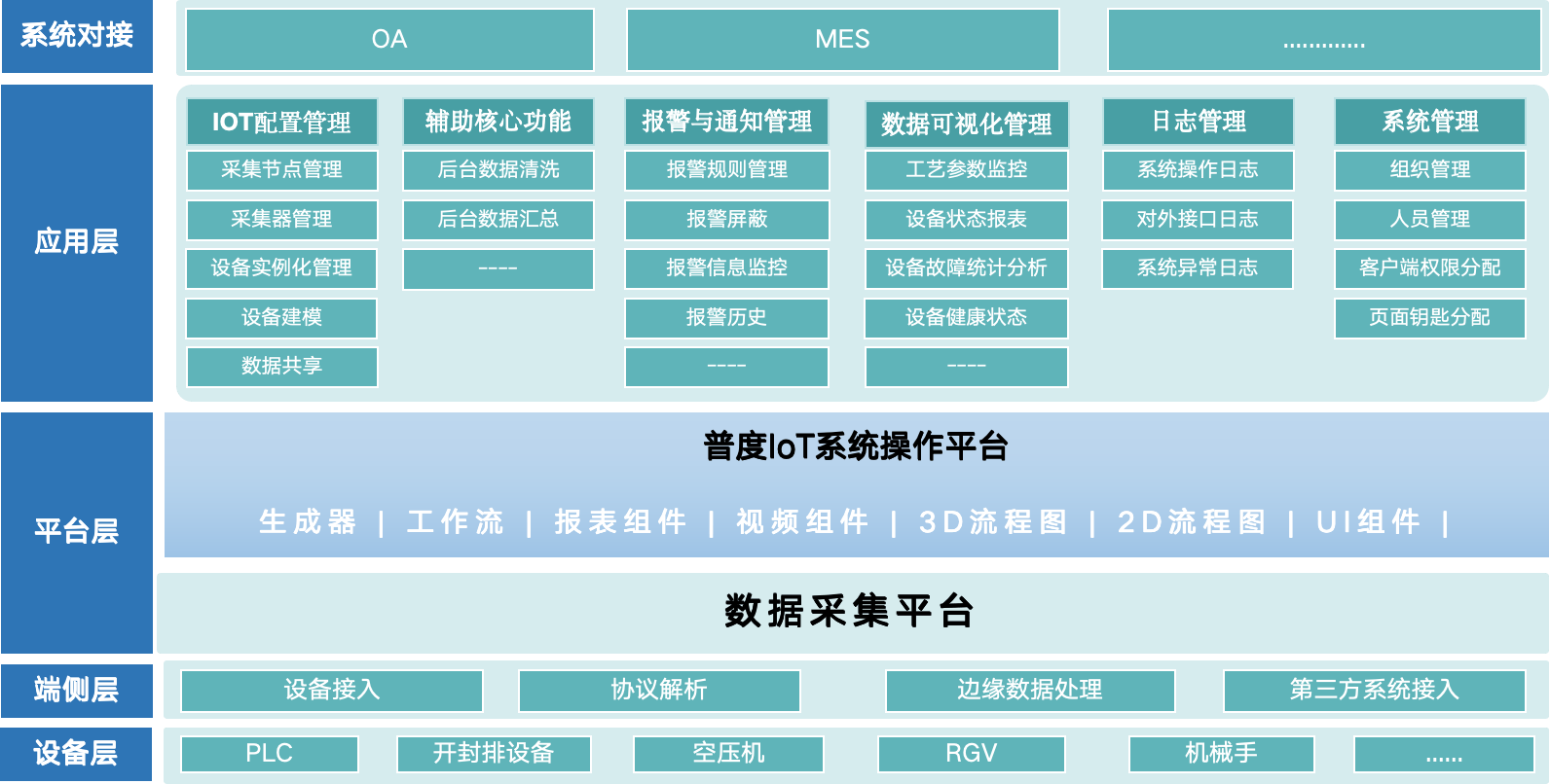普度IoT系统应用架构图
